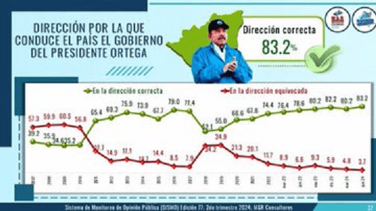 July 10, 2024 Poll of Nicaraguans about their feelings about the Daniel Ortega government, democracy, the direction of the country, crime, the police, and the Nicaragua&nbsp;canal